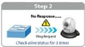 Step 2 No Response...... Ping Request Check alive status for 3 times