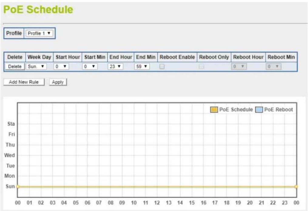 PoE Schedule Profile Profile 1 Delete Week Day Start Hour Start Min End Hour End Min Reboot Enable Reboot Only Reboot Hour Reboot Min Delete Sun. 0 0 23 59 0 0 Add New Rule Apply Sta Fri Thu Wed Tue Mon Sun PoE Schedule PoE Reboot