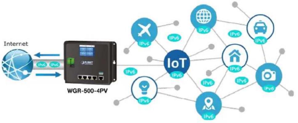 Planet WGR-500-4PV - IPv6 Support for IoT Networking - 1