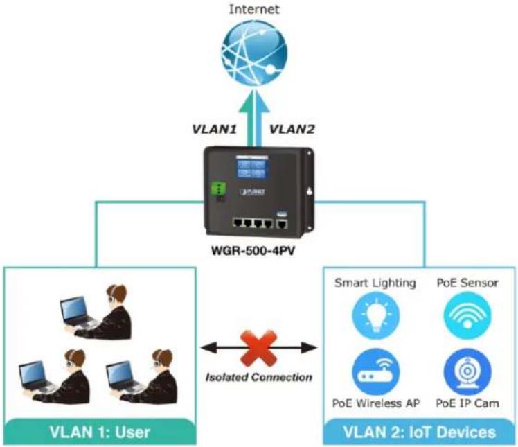 Planet WGR-500-4PV - VLAN Support for Isolated Traffic and Security - 1