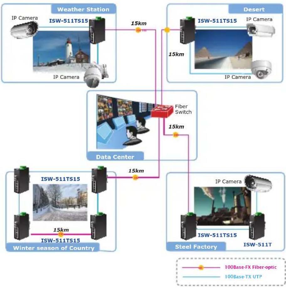Planet ISW-511TS15 - Applications - 3