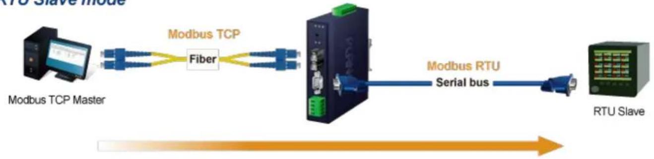 graph LR A["Modbus TCP Master"] --> B["Fiber"] B --> C["Modbus TCP"] C --> D["RTU Slave"] D --> E["Modbus RTU Serial bus"]