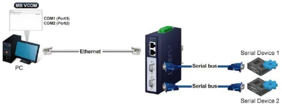 graph LR A["PC"] -->|Ethernet| B["Internet"] C["MB VCOM"] --> D["COM1 (Port1)"] C --> E["COM2 (Port2)"] B --> F["Serial Device 1"] B --> G["Serial Device 2"] style A fill:#f9f,stroke:#333 style B fill:#bbf,stroke:#333 style C fill:#dfd,stroke:#333 style D fill:#dfd,stroke:#333 style E fill:#dfd,stro…