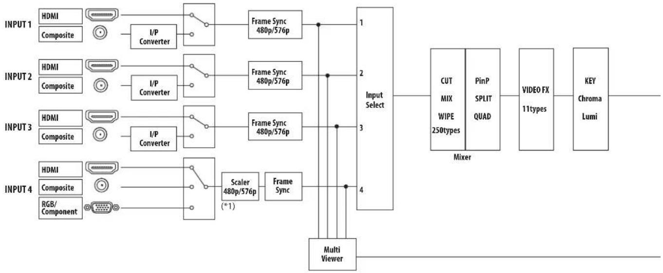 ROLAND VR-3EX - Video signals - 1