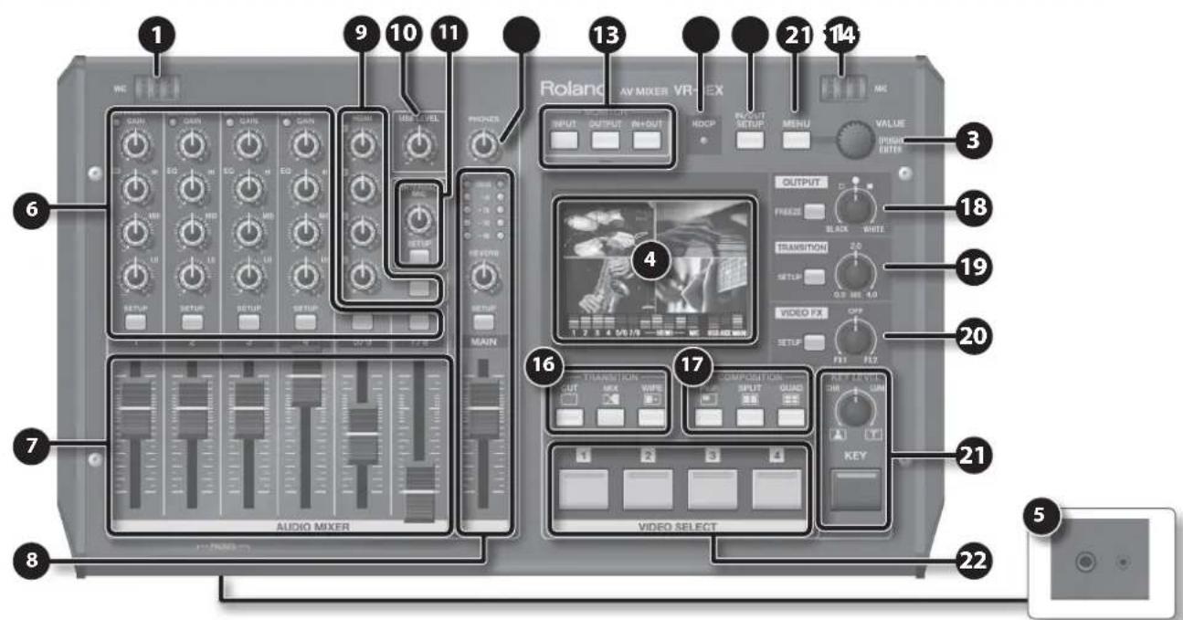 1 9 10 11 13 21 14 6 AUDIO MIXER Roland AV MIXER VR-EX INPUT OUTPUT IN-OUT HDCP INPUT OUT SETUP MENU VALUE PROGUE ENTER OUTPUT FROCCS BLACK WHITE TRANSITION SETUP VIDEO FX OFF SETUP FST FST 16 17 20 21 22 5 VIDEO SELECT