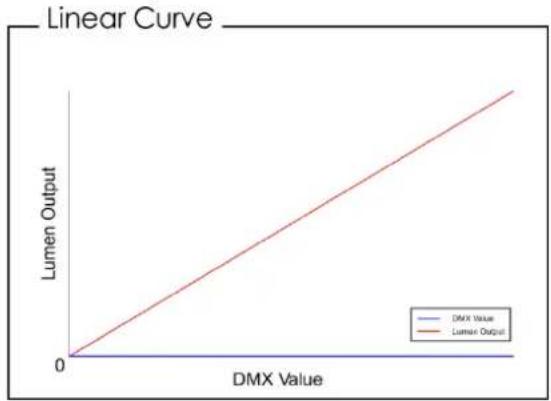 Artecta Image Spot 100 - Dimmer Curve - 2