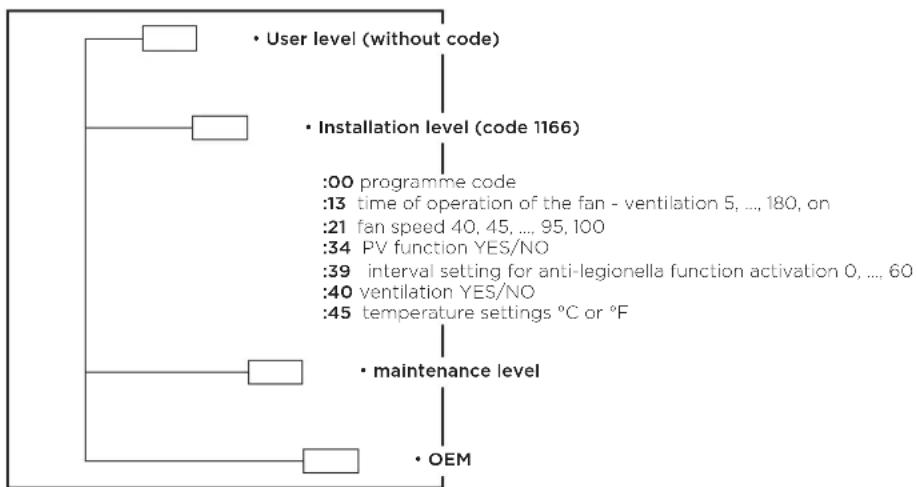 GORENJE TC302ZGNT - Maintenance levels - 1