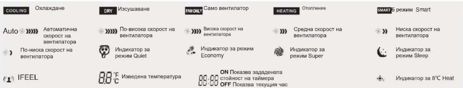 COOLING Охлаждане DRY Изсушаване FAN ONLY Само вентилатор HEATING Отопление SMART 6 режим Smart Auto Автоматична скорост на вентилатора По-висока скорост на вентилатора Висока скорост на вентилатора Средна скорост на вентилатора Ниска скорост на вентилатора По-ниска скорост на вентилатора Индикатор за режим Quiet Индикатор за режим Economy Индикатор за режим Super Индикатор за режим Sleep IFEEL Изведена температура ON Показва зададената стойност на таймера OFF Показва текущия час Индикатор за 8°C Heat