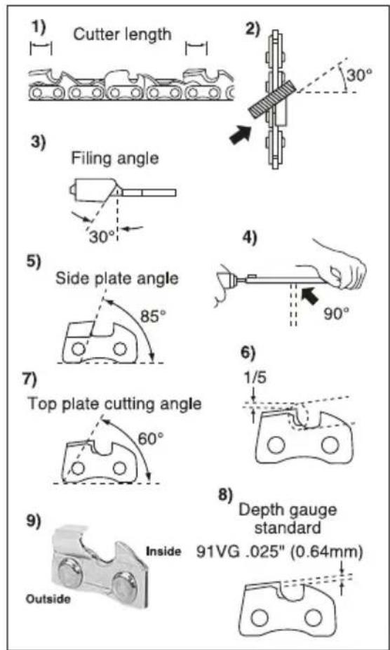 1) Cutter length 2) 30° Filing angle 5) Side plate angle 85° 4) 90° 6) Top plate cutting angle 60° 8) Depth gauge standard Inside 91VG .025" (0.64mm) Outside
