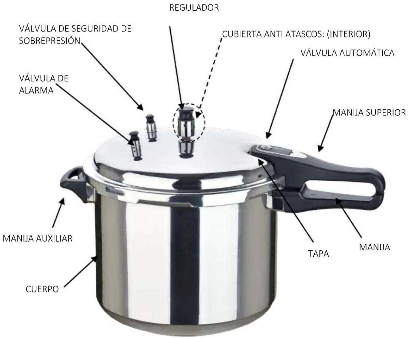 REGULADOR VÁLVULA DE SEGURIDAD DE SOBREPRESIÓN CUBIERTA ANTI ATASCOS: (INTERIOR) VÁLVULA AUTOMÁTICA VÁLVULA DE ALARMA MANIJA SUPERIOR MANIJA AUXILIAR CUERPO TAPA MANIJA