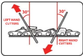 LEFT HAND CUTTERS 30° RIGHT HAND CUTTERS 30°
