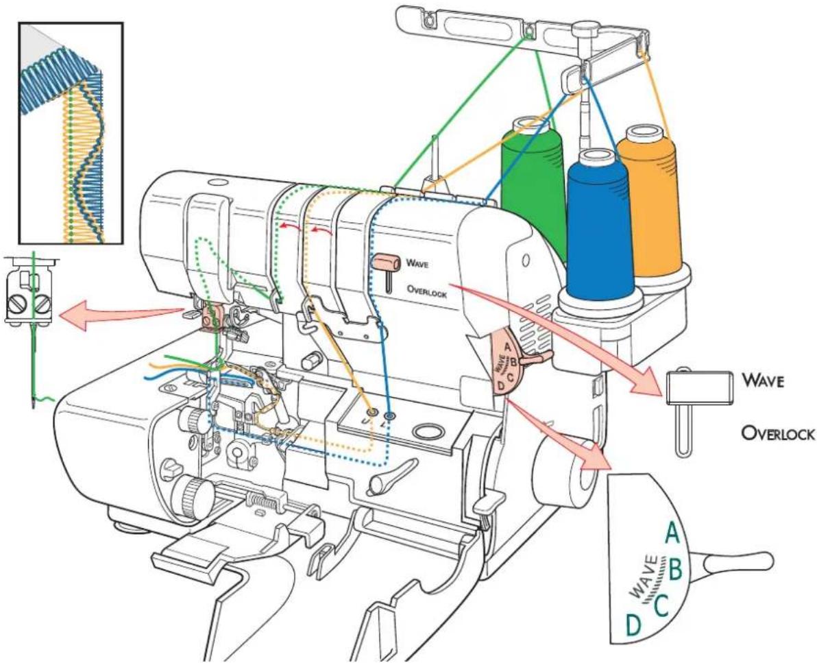 WAVE OVERLOCK A B C D WAVE OVERLOCK A B C