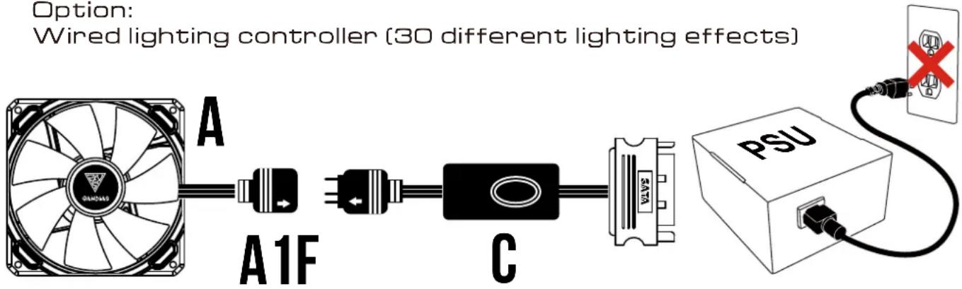graph LR A[" wired lighting controller (30 different lighting effects) "] --> B[" A1F "] B --> C[" C "] C --> D[" PSU "] style A fill:#f9f,stroke:#333 style B fill:#ccf,stroke:#333 style C fill:#cfc,stroke:#333 style D fill:#fcc,stroke:#333