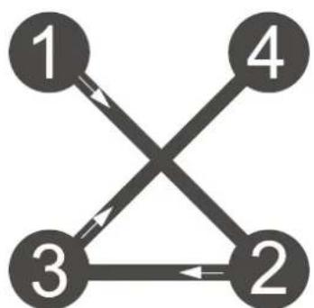 graph TD 1 --> 2 2 --> 3 3 --> 1 3 --> 4 4 --> 1