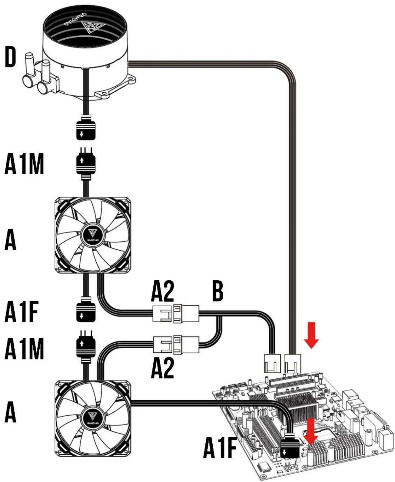 graph TD A["CPU"] -->|A1M| B[" fans "] B -->|A2| C[" motherboard"] C -->|A1F| D[" CPU "] style A fill:#f9f,stroke:#333 style B fill:#ccf,stroke:#333 style C fill:#cfc,stroke:#333 style D fill:#fcc,stroke:#333
