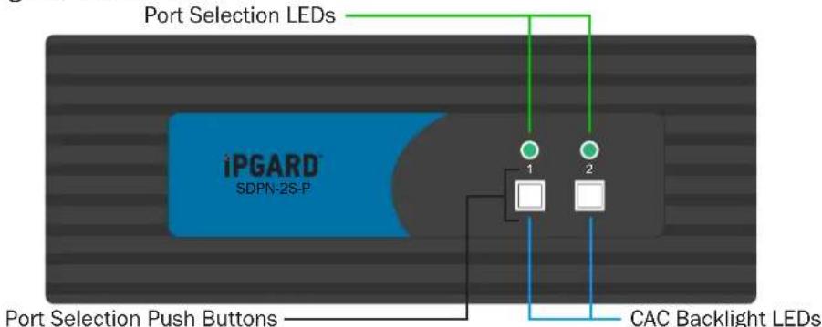 Port Selection LEDs iPGARD SDPN-2S-P Port Selection Push Buttons 1 2 CAC Backlight LEDs
