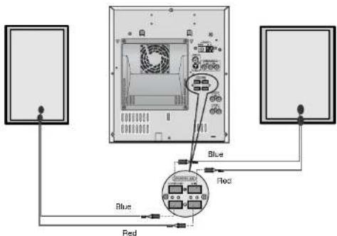 Diagram showing connection between two monitors and a central computer tower with labeled ports and connections