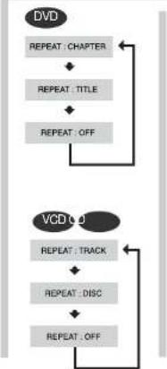 SAMSUNG MAX-KJ630 - Press REPEAT button. - 1