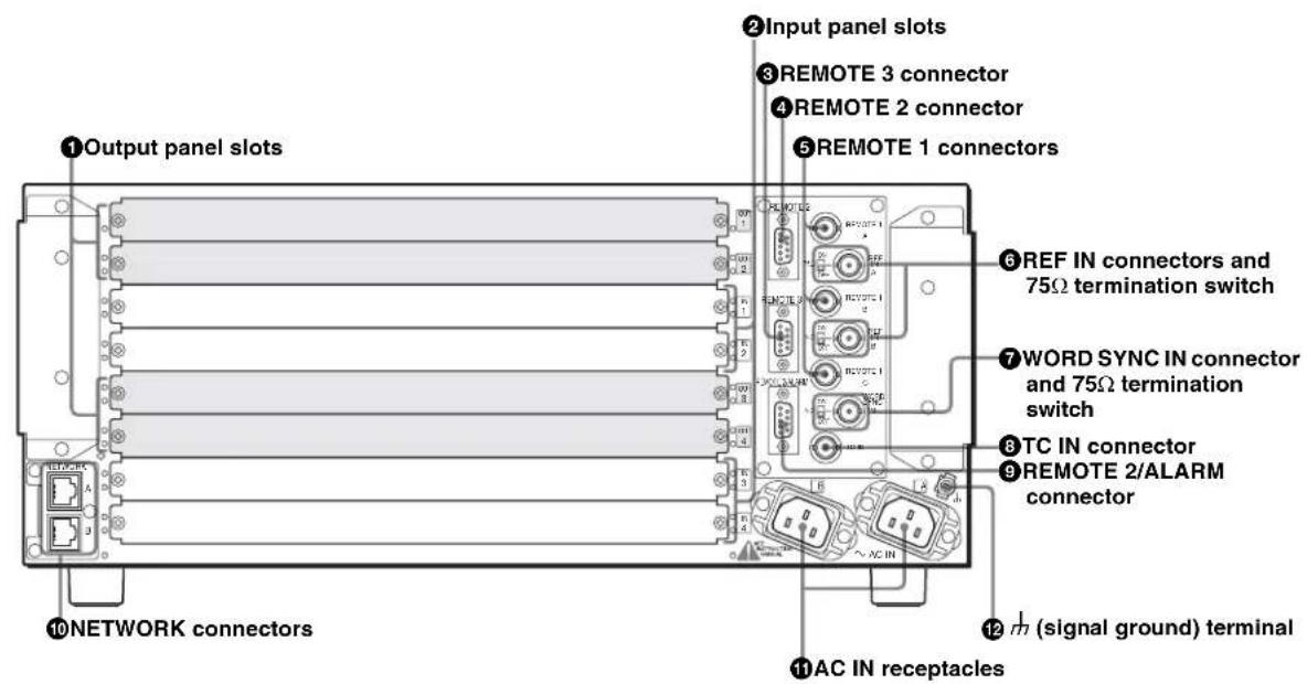 ①Output panel slots ②Input panel slots ③REMOTE 3 connector ④REMOTE 2 connector ⑤REMOTE 1 connectors ⑥REF IN connectors and 75Ω termination switch ⑦WORD SYNC IN connector and 75Ω termination switch ⑧TC IN connector ⑨REMOTE 2/ALARM connector ⑩NETWORK connectors ⑪AC IN receptacles ⑫(m (signal ground) terminal