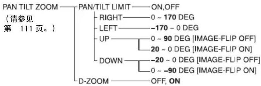 graph TD A["PAN TILT ZOOM"] --> B["RIGHT"] A --> C["LEFT"] A --> D["UP"] A --> E["DOWN"] A --> F["D-ZOOM"] B --> G["0 ~ 170 DEG"] C --> H["-170 ~ 0 DEG"] D --> I["0 ~ 90 DEG [IMAGE-FLIP OFF"]] D --> J["20 ~ 0 DEG [IMAGE-FLIP ON"]] E --> K["-20 ~ 0 DEG [IMAGE-FLIP OFF"]] E --> L["0 ~ -90 DEG [IMAGE-F…