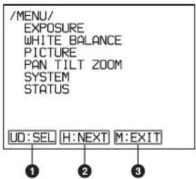 /MENU/ EXPOSURE WHITE BALANCE PICTURE PAN TILT ZOOM SYSTEM STATUS UD:SEL H:NEXT M:EXIT ① ② ③