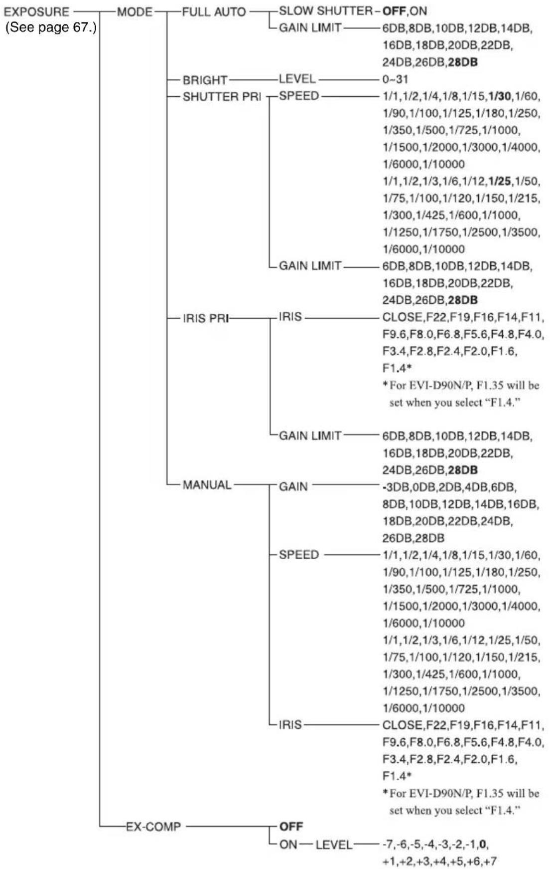 SONY EVI-D80P - Menu Configuration - 1