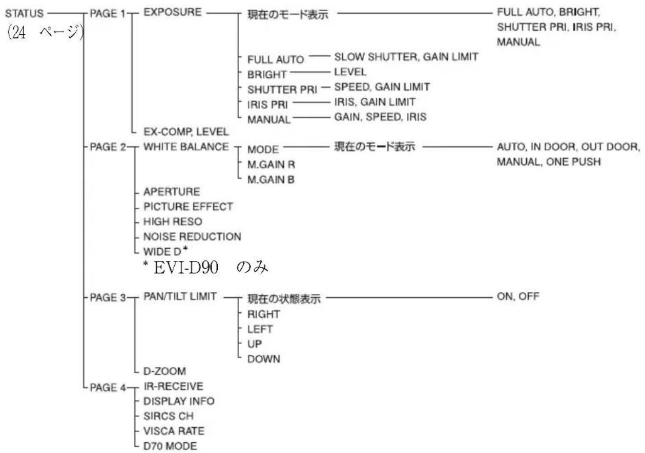 graph TD A["STATUS (24 ページ)"] --> B["PAGE 1"] B --> C["EXPOSURE"] C --> D["現在のモード表示"] D --> E["FULL AUTO, BRIGHT, SHUTTER PRI, IRIS PRI, MANUAL"] C --> F["EX-COMP, LEVEL"] F --> G["EX-COMP, LEVEL"] G --> H["EX-COMP, LEVEL"] H --> I["EX-COMP, LEVEL"] I --> J["EX-COMP, LEVEL"] J --> K["EX-COMP, LEVEL"…
