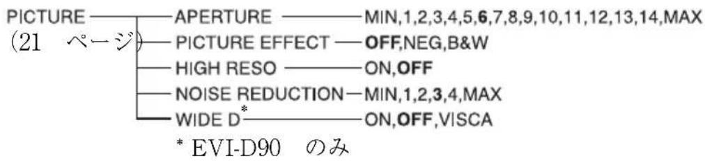 PICTURE (21 ページ) APERTURE —— MIN,1,2,3,4,5,6,7,8,9,10,11,12,13,14,MAX PICTURE EFFECT —— OFF,NEG,B&W HIGH RESO —— ON,OFF NOISE REDUCTION —— MIN,1,2,3,4,MAX WIDE D* —— ON,OFF,VISCA * EVI-D90 のみ