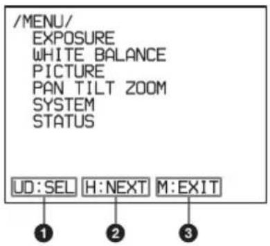 /MENU/ EXPOSURE WHITE BALANCE PICTURE PAN TILT ZOOM SYSTEM STATUS UD:SEL H:NEXT M:EXIT ① ② ③