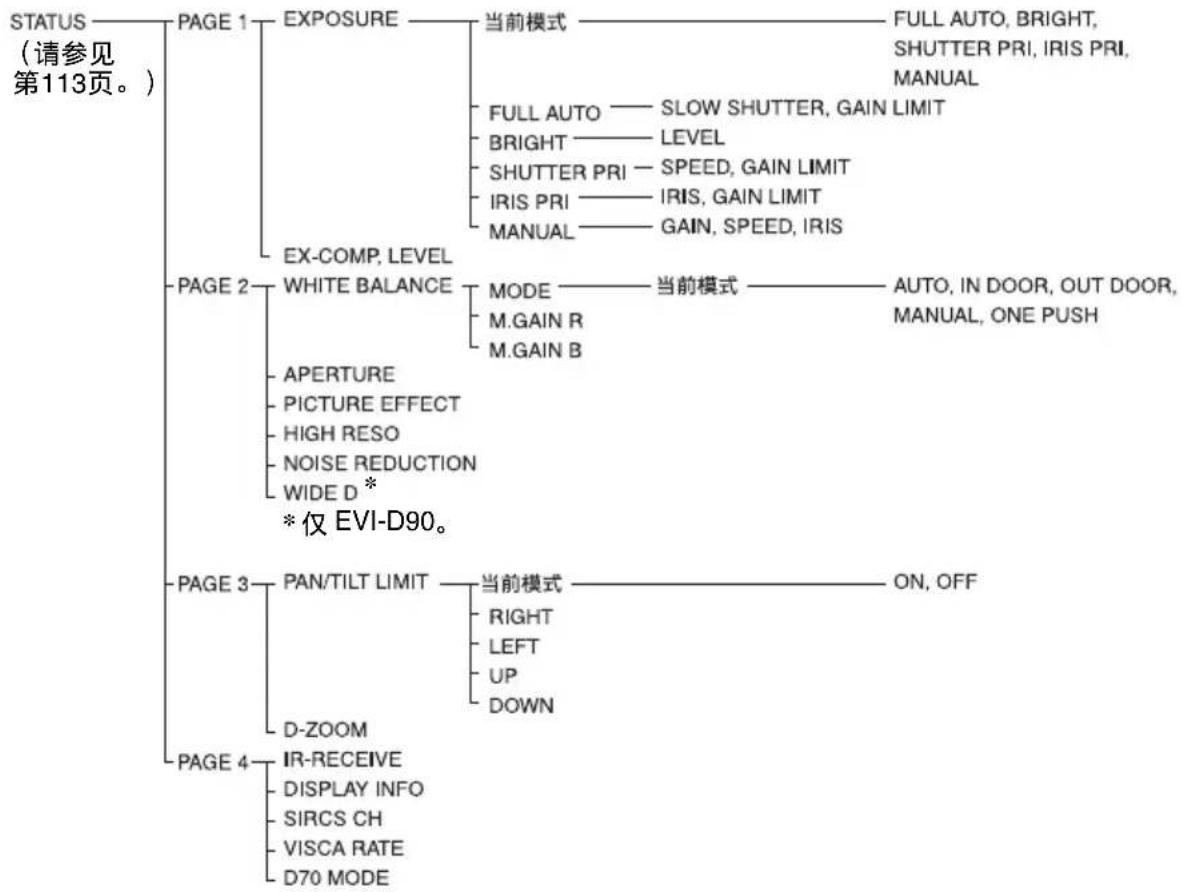 graph TD A["STATUS (请参见第113页。)"] --> B["PAGE 1"] B --> C["EXPOSURE"] C --> D["当前模式"] D --> E["FULL AUTO, BRIGHT, SHUTTER PRI, IRIS PRI, MANUAL"] C --> F["EX-COMP, LEVEL"] F --> G["BRIGHT —— LEVEL"] F --> H["SHUTTER PRI —— SPEED, GAIN LIMIT"] F --> I["IRIS PRI —— IRIS, GAIN LIMIT"] F --> J["MANUAL ——…