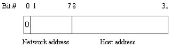 Bit # 0 1 7 8 31 0 Network address Host address