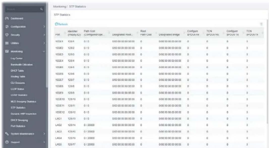 Monitoring / STP Statistics STP Statistics Port Identifier Path Cost Designated Root... Root Path Cost Designated Image Configure TCN Configure TCN 10GE1 128/1 0 / 0 0/00:00:00:00:00 0 0/00:00:00:00:00 0 0 0 0 3 10GE2 128/2 0 / 0 0/00:00:00:00:00 0 0/00:00:00:00:00 0 0 0 3 10GE3 128/3 0 / 0 0/00:00:00:00:00 0 0/00:00:00:00:00 0 0 0 3 10GE4 128/4 0 / 0 0/00:00:00:00:00 0 0/00:00:00:00:00 0 0 0 3 10GE5 128/6 0 / 0 0/00:00:00:00:00 0 0/00:00:00:00:00 0 0 0 3 10GE6 128/6 0 / 0 0/00:00:00:00:00 0 0/00:00:00:00:00 0 0 0 3 10GE7 128/7 0 / 0 0/00:00:00:00:00 0 0/00:39:39:39:39:39 10GE8 128/8 0 / 0 0/39:39:39:39:39:39 1OGE9 128/9 0 / 1.5x1.5x1.5x1.5x1.5x1.5x1.5x1.5x1.5x1.5x1.5x1.5x1.5x1.5x1.5x1.5x1.5x1.5x1.5x1.5x1.5x1.5x1.5x1.5x1.5x1.5.1 MID Snooping Statistics STP Statistics Dynamic ARP Inspection DHCF Snooping Port Statistics System Maintenance Support LAG1 128/13 128/14 128/15 128/16 128/17 LAG2 128/14 128/15 128/16 128/17 LAG3 128/15 128/16 128/17 LAG4 128/16 128/17 LAG5 128/17 128/18 LAG6 128/18 LAG7 128/19 LAG8 128/2.5x2.5x2.5x2.5x2.5x2.5x2.5x2.5x2.5x2.5x2.5x2.5x2.5x2.5x2.5x2.5x2.5x2.5x2.5x2.5x2.5x2.5x2.5x2.5x2.5x2.5X LAG9 LAG1, SPC, SPC, SPC, SPC, SPC, SPC, SPC, SPC, SPC, SPC, SPC, SPC, SPC, SPC, SPC, SPC, SPC, SPC, SPC, SPC, SPC, SPC, SPC, SPC, SPC, SPC, SPC, SPC, SPC, SPC, SPC, SPC, SPC, SPC