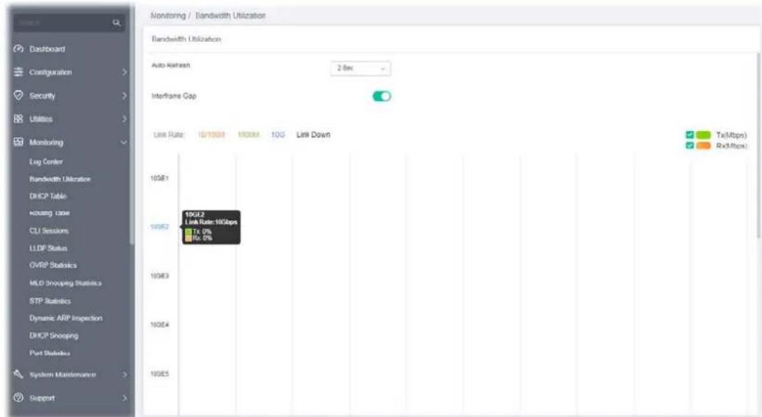 Monitoring / Bandwidth Utilization Bandwidth Utilization Auto Retrench 2.8ms Interframe Gap Link Rate 10/100M 1000A 10G Link Down 10GE1 10GE2 10GE3 10GE4 10GE5 10GE1.2 Link Rate: 10Gbps Tx: 0% Rx: 0%