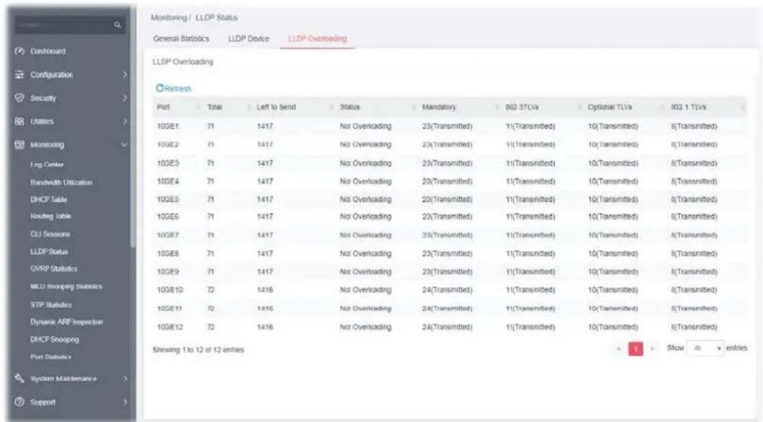 Monitoring / LLDP Status General Statistics LLDP Device LLDP Overloading LLDP Overloading Refresh Port Total Left to Send Status Mandatory 802 3TLVs Optional TLVs 802 1 TLVs 10GE1 71 1417 Not Overloading 23(Transmitted) 11(Transmitted) 10(Transmitted) 8(Transmitted) 10GE2 71 1417 Not Overloading 23(Transmitted) 11(Transmitted) 10(Transmitted) 8(Transmitted) 10GE3 71 1417 Not Overloading 23(Transmitted) 11(Transmitted) 10(Transmitted) 8(Transmitted) 10GE4 71 1417 Not Overloading 23(Transmitted) 11(Transmitted) 10(Transmitted) 8(Transmitted) 10GE5 71 1417 Not Overloading 23(Transmitted) 11(Transmitted) 10(Transmitted) 8(Transmitted) 10GE6 71 1417 Not Overloading 23(Transmitted) 11(Transmitted) 10(Transmitted) 8(Transmitted) 10GE7 71 1417 Not Overloading 23(Transmitted) 11(Transmitted) 10(Transmitted) 8(Transmitted) 10GE8 71 1417 Not Overloading 23(Transmitted) 11(Transmitted) 10(Transmitted) 8(Transmitted) 10GE9 71 1417 Not Overloading 23(Transmitted) 11(Transmitted) 10(Transmitted) 8(Transmitted) 10GE10 72 1416 Not Overloading 24(Transmitted) 11(Transmitted) 10(Transmitted) 8(Transmitted) 10GE11 72 1416 Not Overloading 24(Transmitted) 11(Transmitted) 10(Transmitted) 8(Transmitted) 10GE12 72 1416 Not Overloading 24(Transmitted) 11(Transmitted) 10(Transmitted) 8(Transmitted) Showing 1 to 12 of 12 entries Show all entries