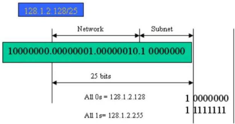 128.1.2.128/25 Network Subnet 10000000.00000001.00000010.1 0000000 25 bits All 0s = 128.1.2.128 All 1s = 128.1.2.255 1 0000000 1 1111111