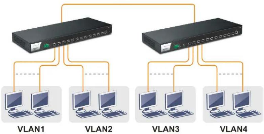 Draytek VigorSwitch FX2120 - I-2-3 Typical Applications - 3