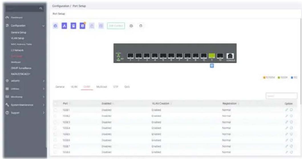 Configuration / Port Setup Port Setup General VLAN ON/OFF Multicast STP GoS Port Enabled VLAN Creation Registration Option 10OE1 Disabled Enabled Normal 10OE2 Disabled Enabled Normal 10OE3 Disabled Enabled Normal 10OE4 Disabled Enabled Normal 10OE5 Disabled Enabled Normal 10OE6 Disabled Enabled Normal 10OE7 Disabled Enabled Normal 10OE8 Disabled Enabled Normal