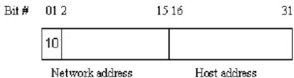 Bit # 01 2 15 16 31 10 Network address Host address