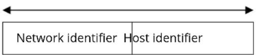 Network identifier Host identifier