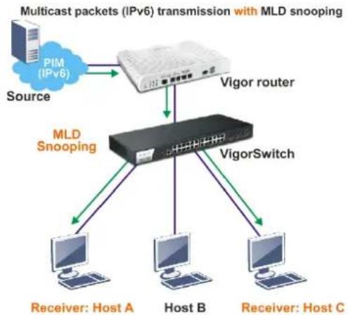 Draytek VigorSwitch FX2120 - II-6-3 MLD Snooping - 2