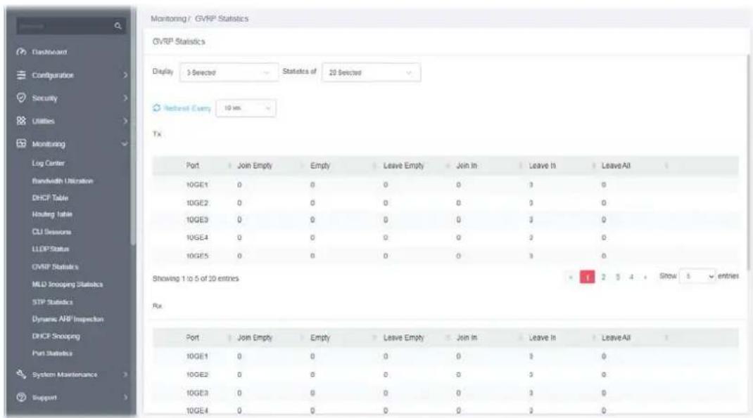 Monitoring / GVRP Statistics GVRP Statistics Display 3 Selected Statistics of 20 Selected Network Every 10 sec Tx Port Join Empty Empty Leave Empty Join In Leave It Leave All 10GE1 0 0 0 0 3 0 10GE2 0 0 0 0 3 0 10GE3 0 0 0 0 3 0 10GE4 0 0 0 0 3 0 10GE5 0 0 0 0 3 0 Showing 1 to 5 of 20 entries i 2 3 4 Show s entries Rx Port Join Empty Empty Leave Empty Join In Leave In Leave All 10GE1 0 0 0 0 3 0 10GE2 0 0 0 0 3 0 10GE3 0 0 0 0 3 0 10GE4 0 0 0 0 3 0