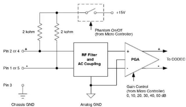 2 kohm 2 kohm +15V Phantom On/Off (from Micro Controller) Pin 2 or 4 + Pin 1 or 5 - Pin 3 Chassis GND RF Filter and AC Coupling PGA To CODEC - Gain Control (from Micro Controller) 0, 10, 20, 30, 40, 50 dB Analog GND