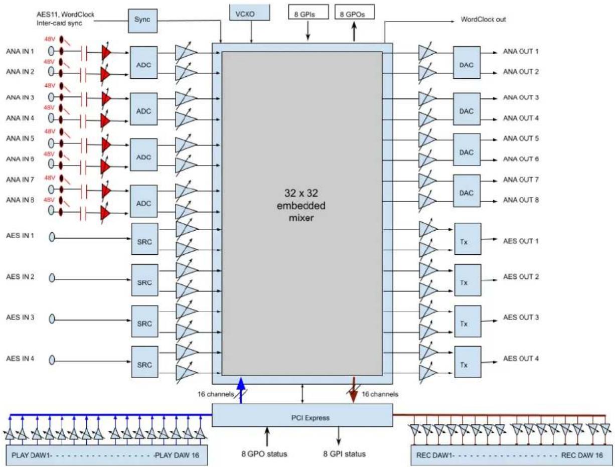 Digigram ALP442e - 15.2ALP882e&ALP882e-MICfunctionaldiagram - 1