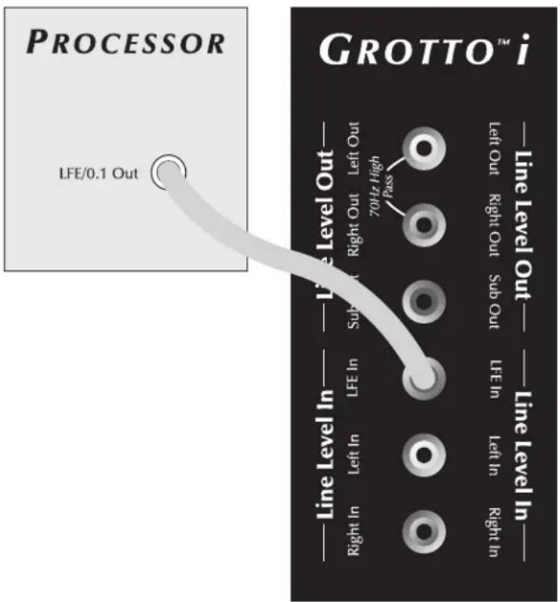 PROCESSOR LFE/0.1 Out GROTTO™ i Line Level Out— In 37 In Right Out Left Out 70 High Pass Sub-Out Line Level In— Left In Left In LFE In Left In Right In Right In Right In Line Level In— Left In Sub-Out LFE In Left In Right In