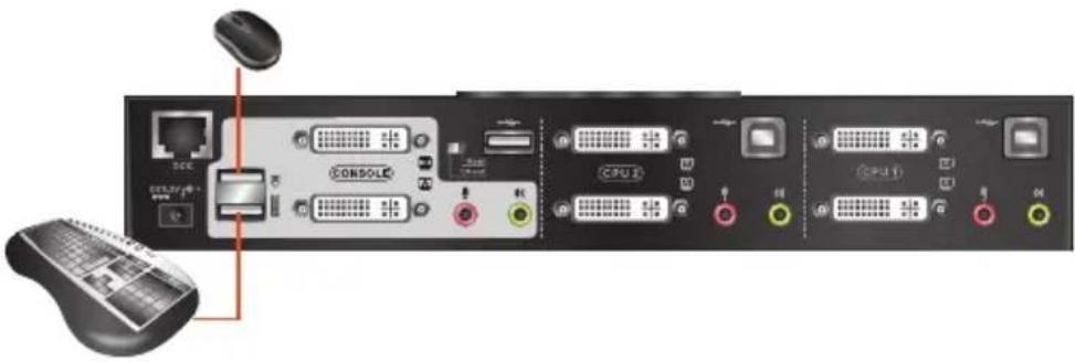 Diagram of a computer rack with labeled ports including Console, CPU, and mouse, showing internal connections via red lines.