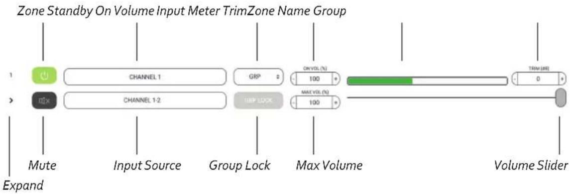 Zone Standby On Volume Input Meter TrimZone Name Group 1 CHANNEL 1 GRP ONVOL (%) TRAM (RR) CHANNEL 1-2 UBP LOCK MAX VOL (%) 0 Mute Input Source Group Lock Max Volume Volume Slider Expand