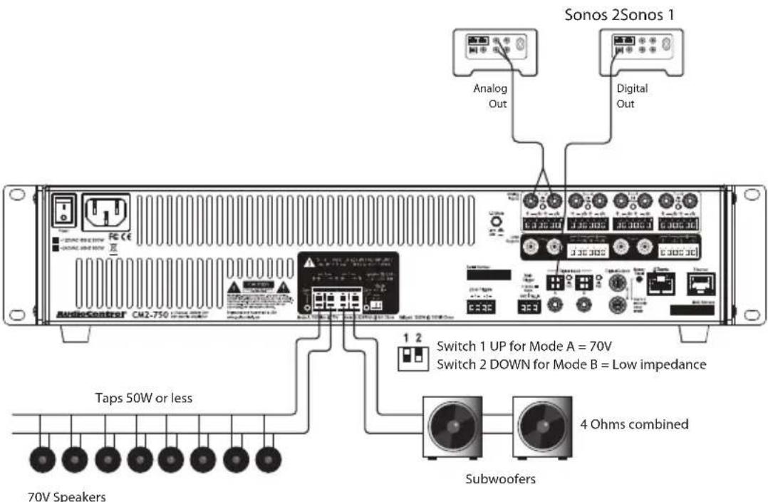 Sonos 2Sonos 1 Analog Out Digital Out Taps 50W or less Switch 1 UP for Mode A = 70V Switch 2 DOWN for Mode B = Low impedance 4 Ohms combined Subwoofers 70V Speakers