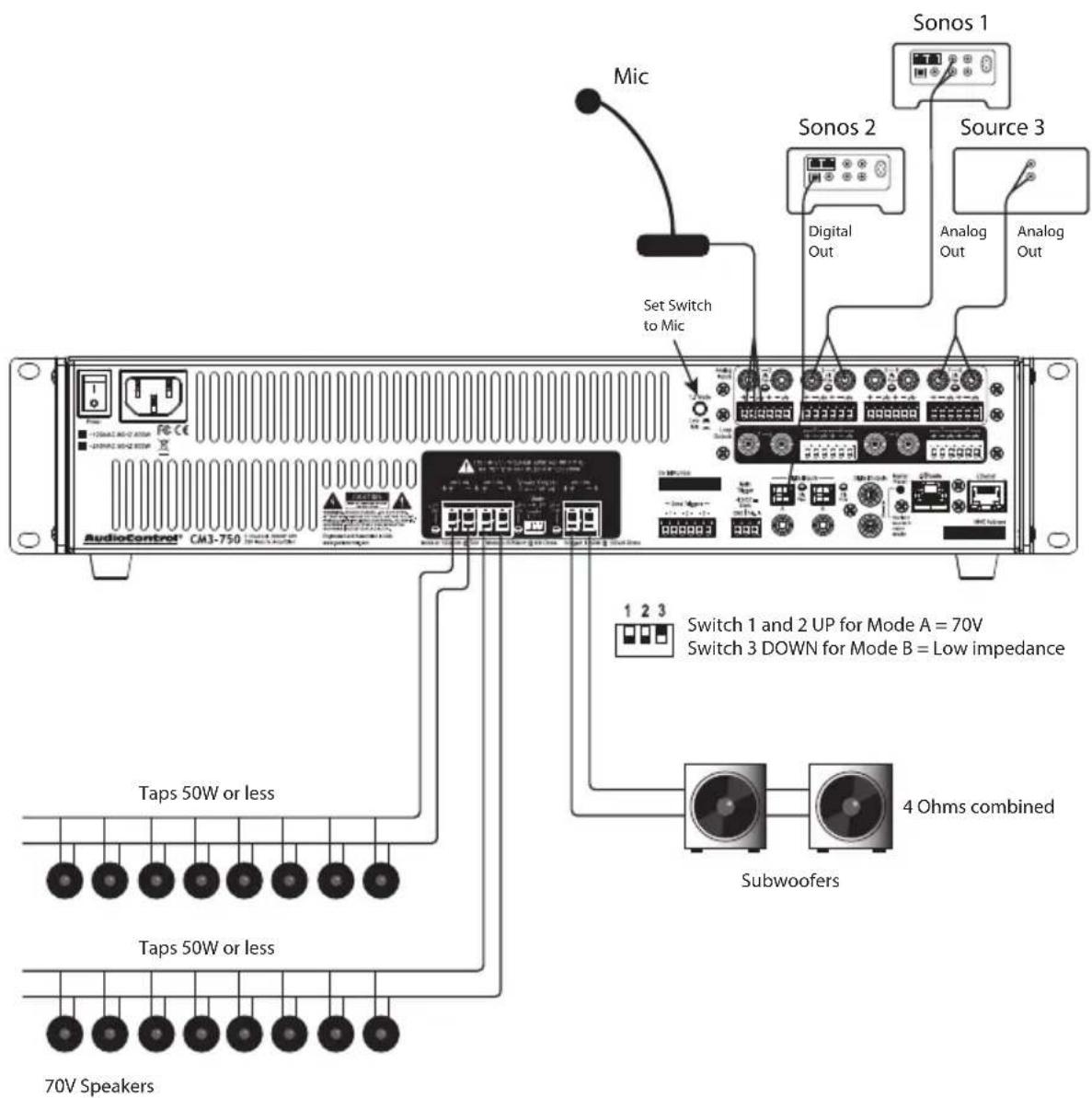AudioControl® CM3-750 Taps 50W or less Taps 50W or less 70V Speakers Set Switch to Mic Mic Sonos 1 Sonos 2 Digital Out Analog Out Analog Out Source 3 Switch 1 and 2 UP for Mode A = 70V Switch 3 DOWN for Mode B = Low impedance 4 Ohms combined Subwoofers