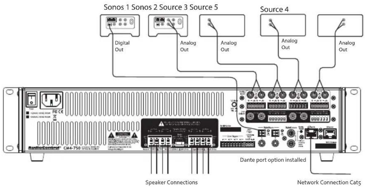 Sonos 1 Sonos 2 Source 3 Source 5 Digital Out Analog Out Analog Out Source 4 Analog Out Analog Out Dante port option installed Speaker Connections Network Connection Cat5 AudioControl® CM4-750