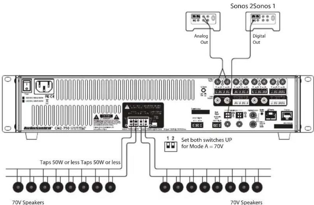 Sonos 2Sonos 1 Analog Out Digital Out Taps 50W or less Taps 50W or less AudioSensora CM2-750 Set both switches UP for Mode A = 70V 70V Speakers 70V Speakers